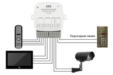 CTV-CID Модуль сопряжения 4-проводных видеомониторов